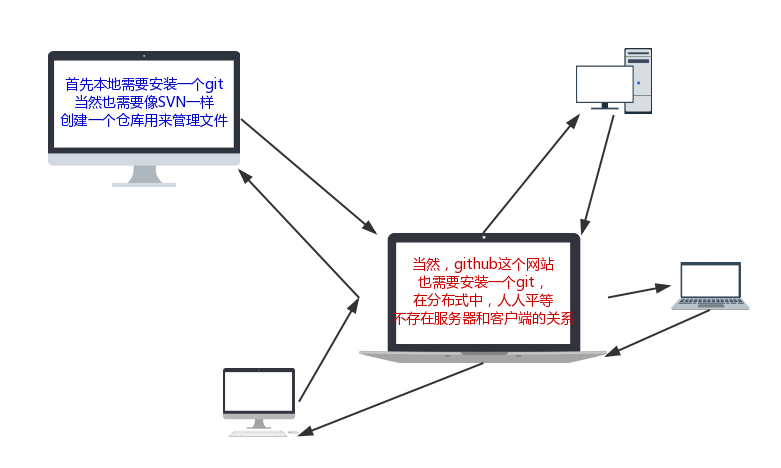 HTML5技术文档 深度剖析版本管理工具