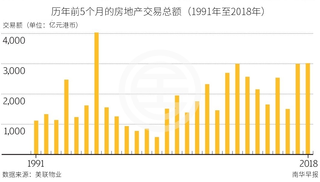 香港二手房的价格已连续上涨 创下历史新高