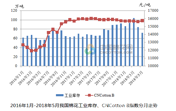 5月棉花价格连续上涨 后期走势如何?