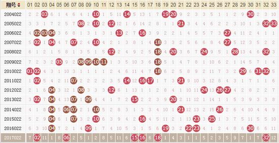 双色球近14年同期开奖大数据 规律迹象显示今