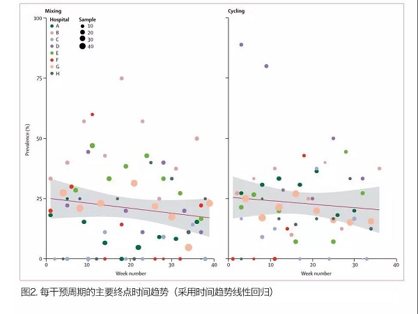 Lancet:抗菌药物循环和混合策略,谁更能减小耐药性?