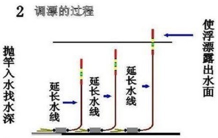 在水库钓鱼怎么调鱼漂和铅坠,求高手?