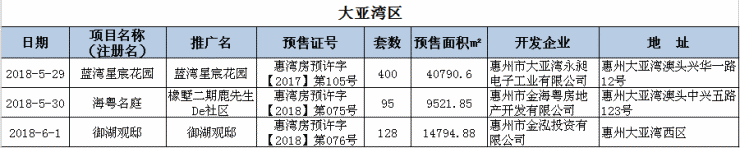 上周(5.28-6.3)惠州新增房源3407套,供应回落,环比下降24%