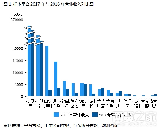 15家A股上市系P2P财报揭秘 这类平台盈利更多