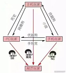 今天游戏圈鄙视链乱了