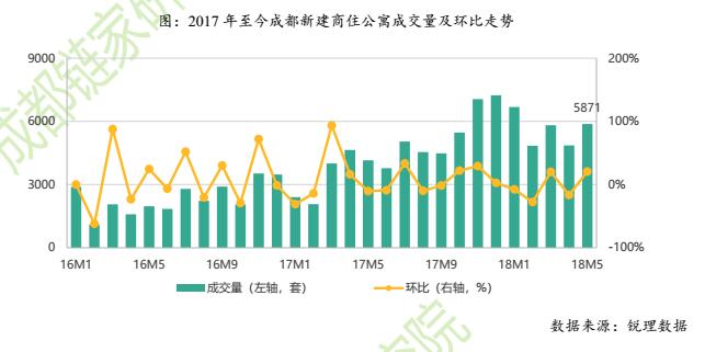 成都链家研究院5月楼市观察