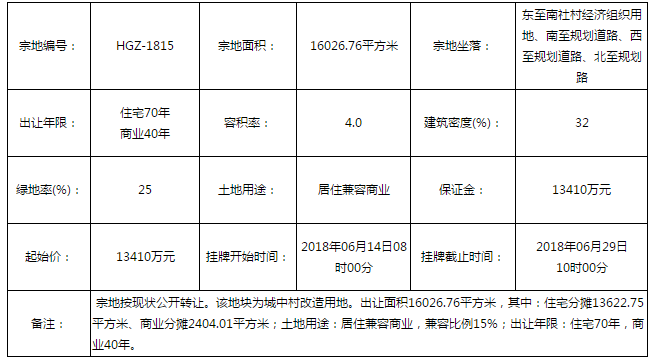 2.442亿元起拍!住宅+小学!太原南社村三块土地出让!