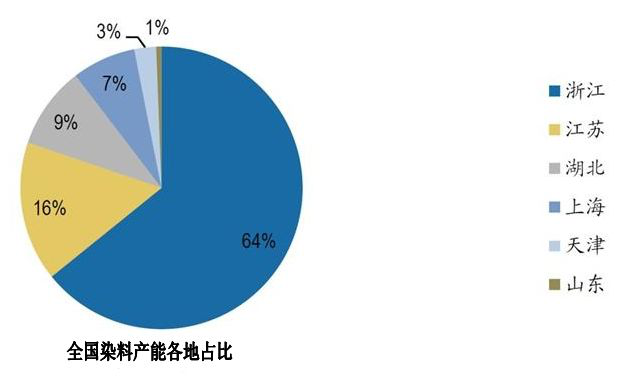 苏北染料继全线停产后复工标准出台，印染企业涨价还是退出?