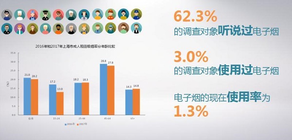 世界无烟日:17.6%吸烟者考虑一年内戒烟