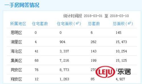 3.1-3.10一手住宅成交201套 同安区成交居首