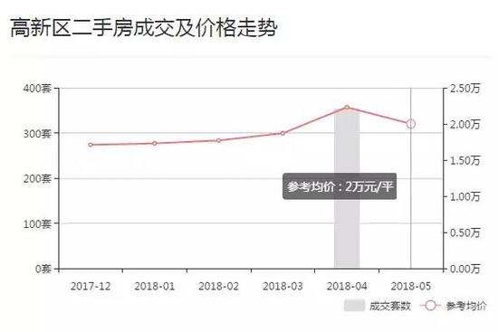 成都二手房成交价全面下跌!5月最高降幅超过28%!西本新干线