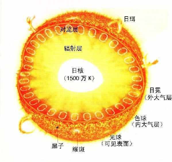 太阳和地球搭配其实并不完美,可以说有点“美中不足”!