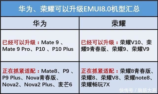 升级EMUI8.0,主流的华为荣耀机型都在名单中