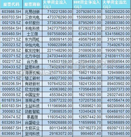 科技股爆发点来临!主力大幅布局23股 或再现10倍龙头?