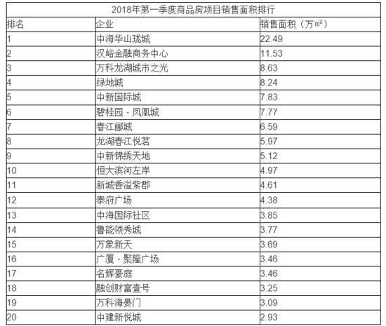 一季度济南楼市成交量下滑较大