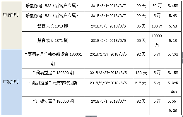 银行理财产品节后逐渐走低 超5收益率多为起购点高