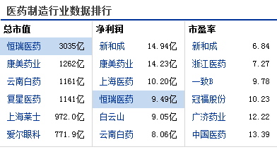 市值3000亿元!恒瑞医药领跑医药制造业