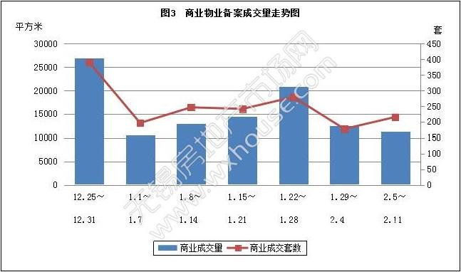 上周无锡楼市正式进入年歇状态 一周仅备案成交1064套