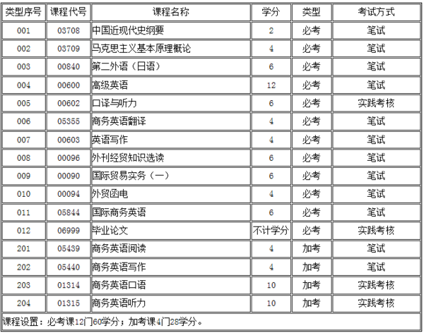 英语自考本科要考哪些科目?如何报?一年可以