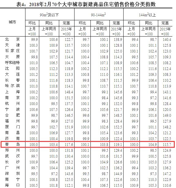 国家统计局最新公布:2月青岛新建住宅价格\＂止涨\＂ 二手房微涨