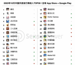 10月中国手游发行商全球收入排行榜:腾讯依旧第一