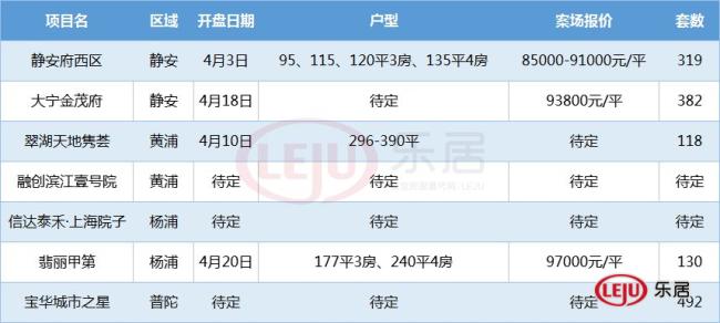 4月上海新房供应炸裂 9区22盘近8000套房源拿证将入市