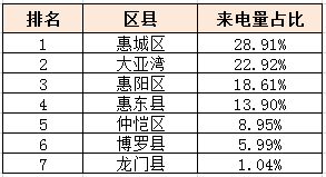 谁说惠州楼市降温又降价 楼市关注度已至高位