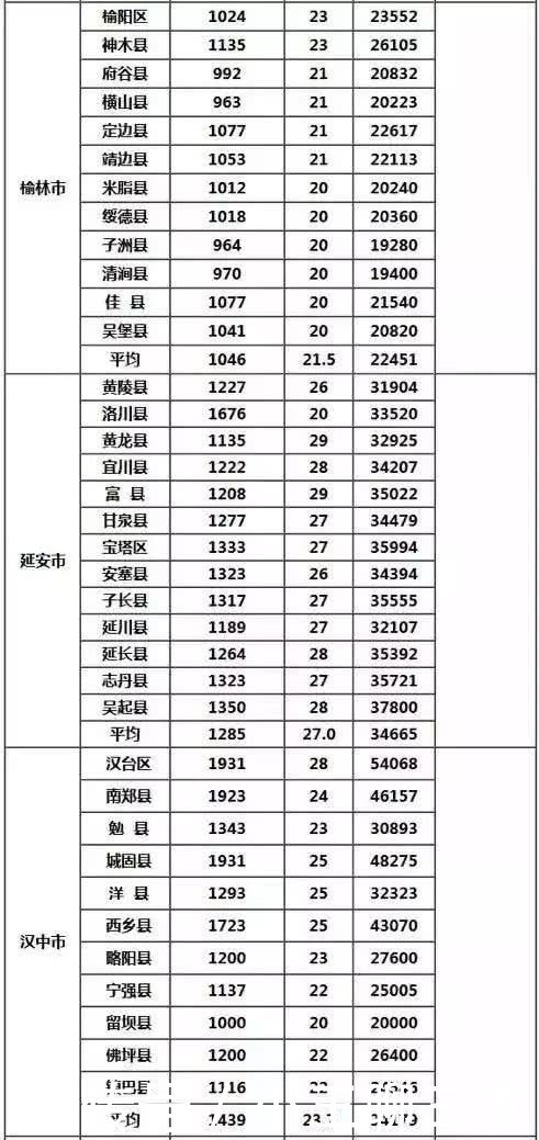 重磅!陕西征地补偿最新标准,看看安康是多钱?!