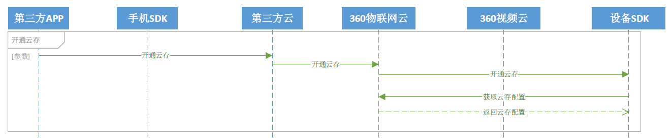 开通云存