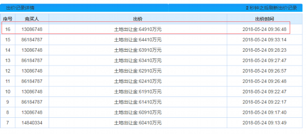 章丘迎土拍 多地以底价成交