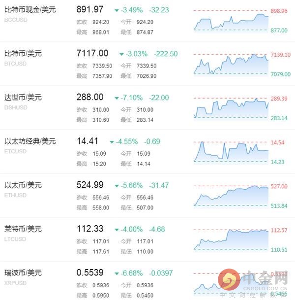 中金网0529数字货币日评:比特币试探7000关口