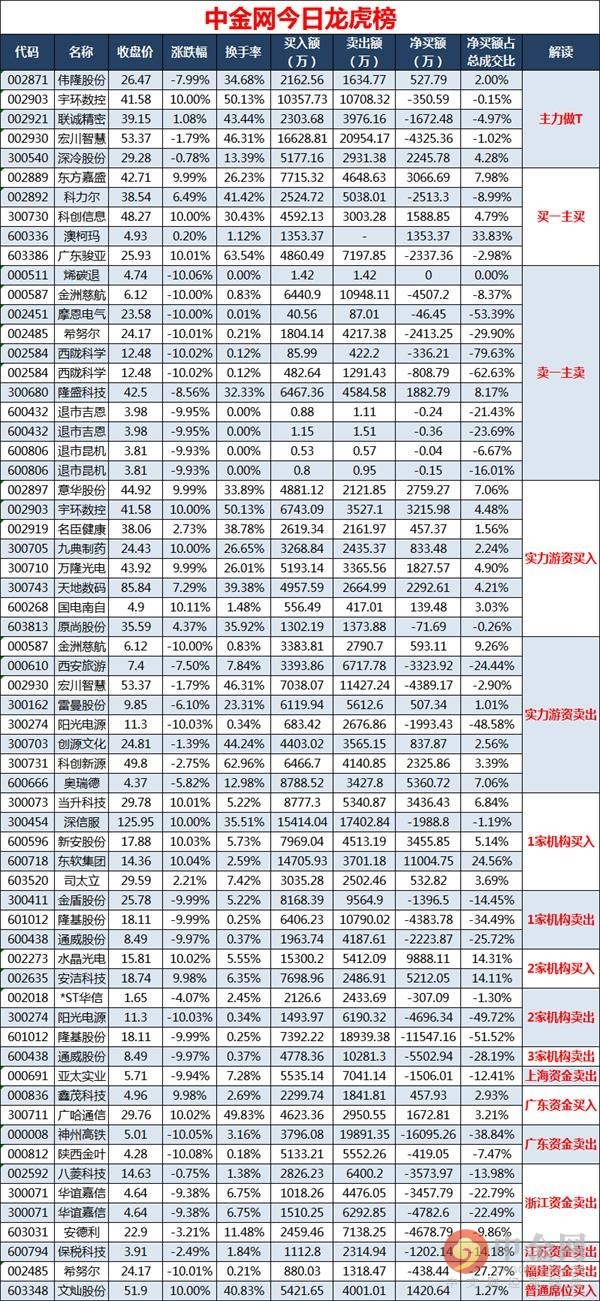 中金网0605龙虎榜点评:全明星阵容再现东方嘉盛