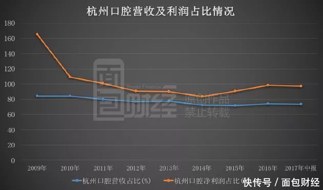 隐瞒关联关系，财务违规，一家口腔医院撑起一家上市公司