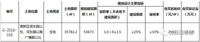 高新区一幅3.58万方住宅地块出让 起拍总价1.56亿