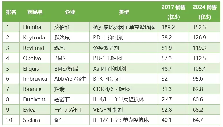 2024年度畅销药TOP10 和你预期一样么?
