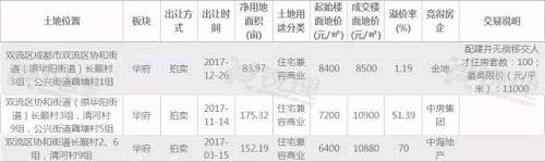 光明地产、金科入双流 十陵宗地流拍