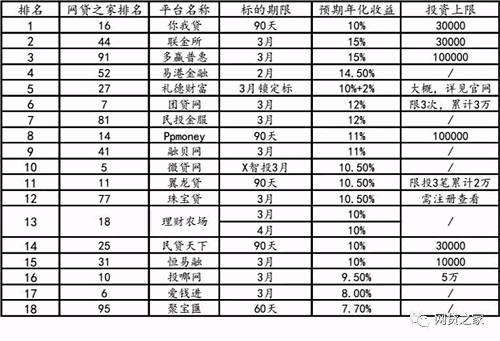 66家百强平台新手专享标预期收益大PK!最高达18%