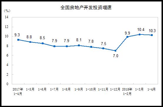 2018年1-4月全国房地产市场运行情况