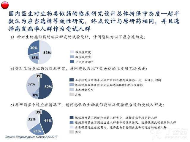 中国生物类似药医生认知及观念调研