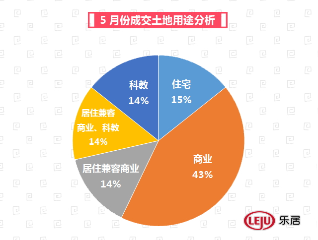 5月太原土地市场月报出炉 出让面积环比上涨541.17%!