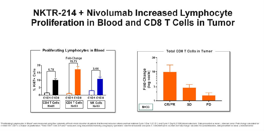 2018ASCO∣NKTR-214联合nivolumab治疗晚期实体瘤初显成效!