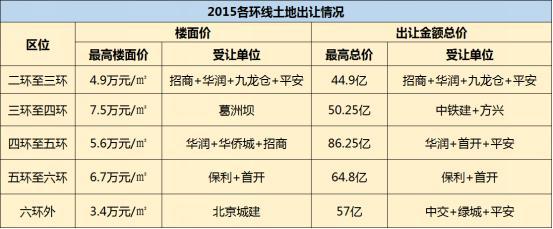 北京楼市十年地王频现 土地出让金屡创新高