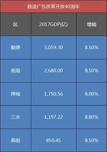 2017年广东十强区出炉:顺德进入3000亿俱乐部