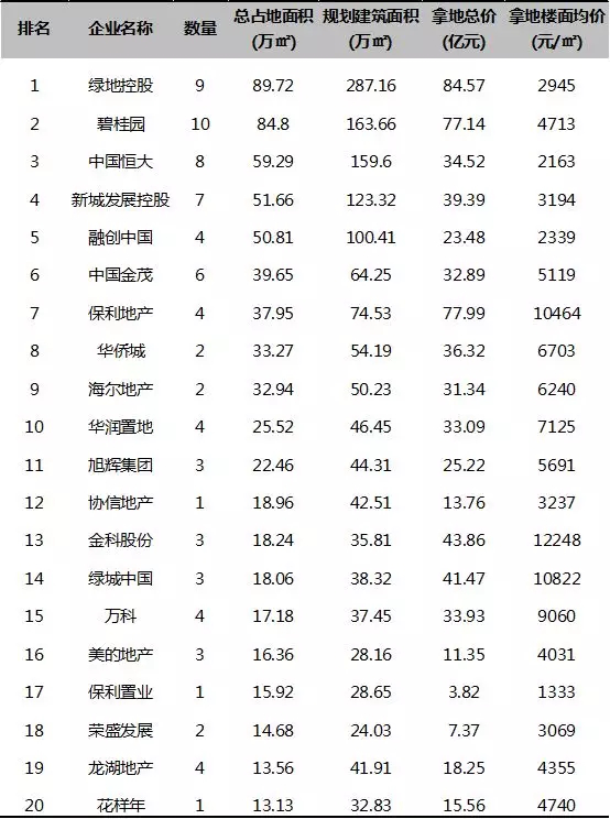 4月房企拿地势头有所放缓 绿地控股拿地面积位居榜首