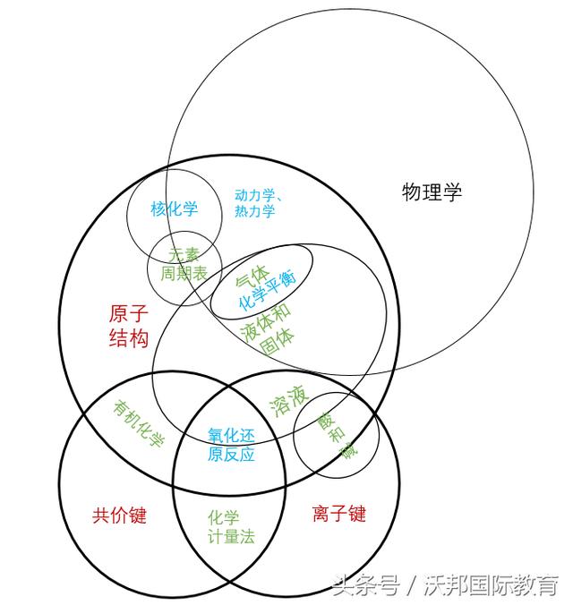 AP化学考试难度分析及备考要点
