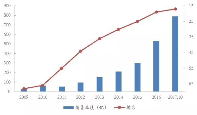 旭辉控股的TOP8目标是吹牛吗?