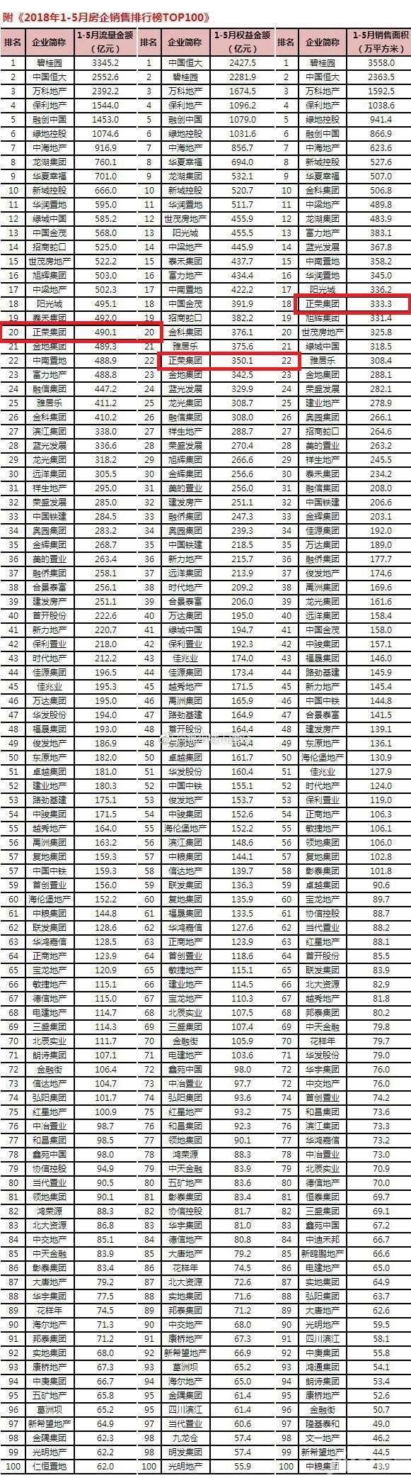 楼面价破8000!正荣地产11.63亿元刷新平潭土拍记录