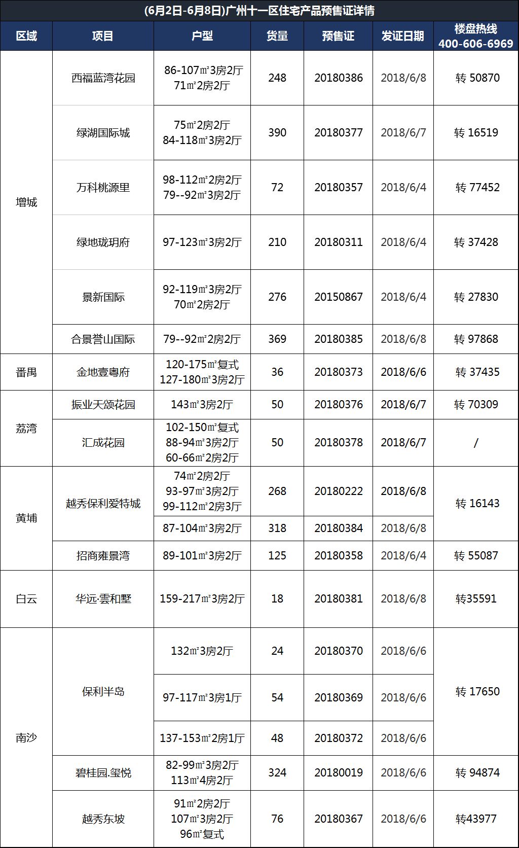 21张预售证获批+环比涨133%!上周近3000套新房入市了!