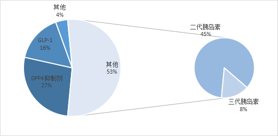 火石研究院 | 糖尿病市场四巨头之华山论剑