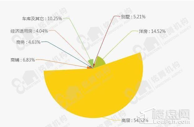 2月重庆楼市数据大公开